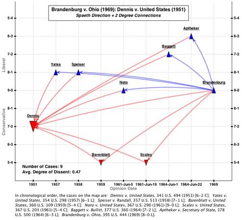 Brandenburg v. Ohio (1969): Dennis v. United States (1951): 2 Degrees Spaeth