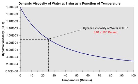 Viscosity water - millasilq