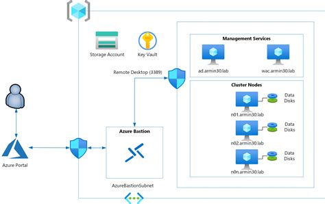 Arm Template Vs Azure Blueprint