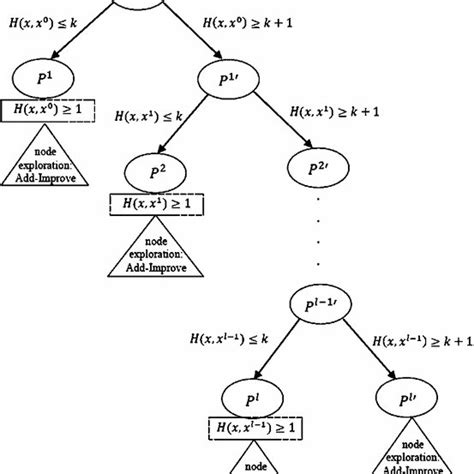 Tree structure of the proposed algorithm | Download Scientific Diagram