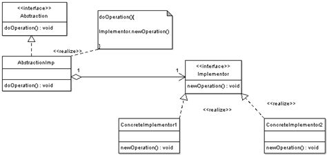 Bridge Pattern | Object Oriented Design