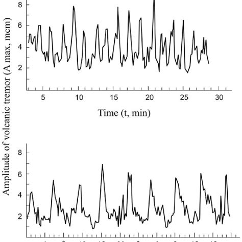 Diagram of changes of the volcanic tremor intensity for the interval ...