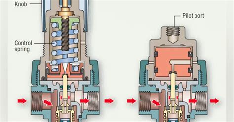 Types of Air Pressure Regulators