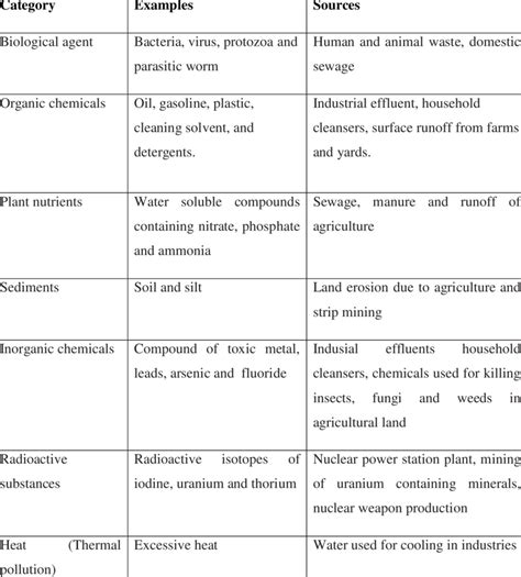 4 major categories of water pollutants | Download Table