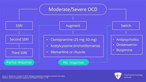 Ocd Prognosis