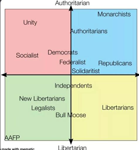 Political parties of France : PoliticalCompass