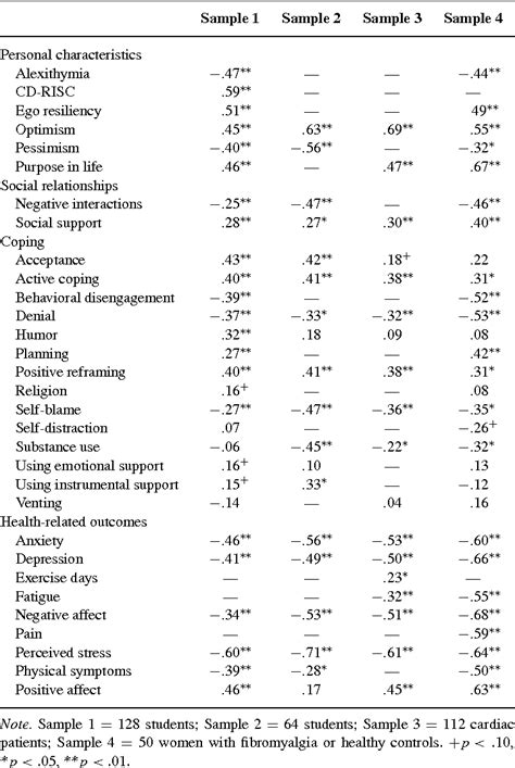 [PDF] The brief resilience scale: Assessing the ability to bounce back | Semantic Scholar