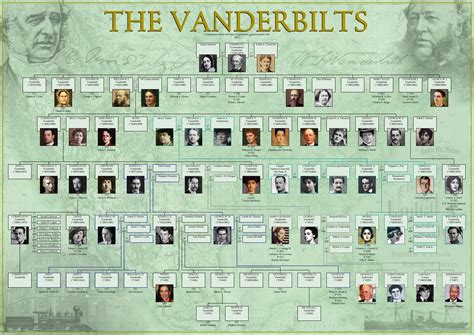 The Vanderbilts | Genealogía, Genealógicos, Disenos de unas