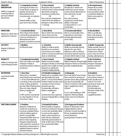 1 The Braden scale for predicting pressure sore risk. | Download Scientific Diagram