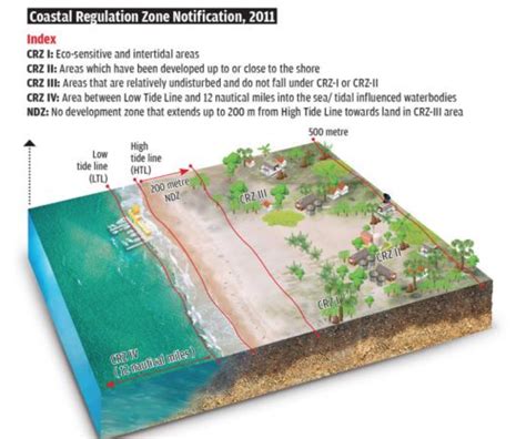 The draft Coastal Zone Management Plan (CZMP)