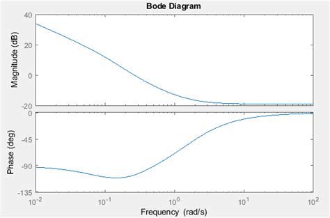 MATLAB Bode Diagram | Delft Stack