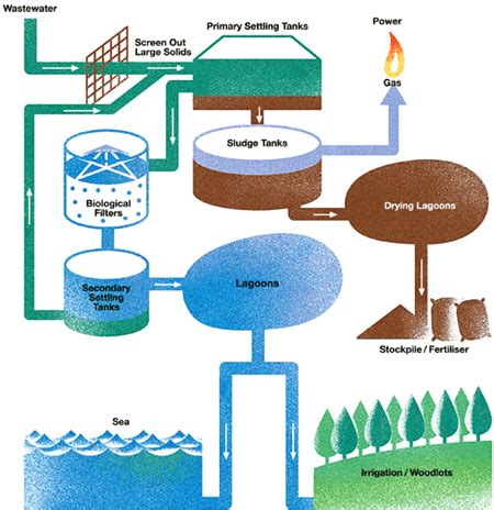 wastewater treatment plant process Archives | CivilDigital