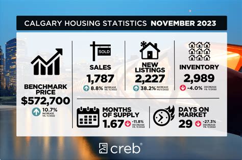 Average Calgary house price expected to rise 8% in 2024 | Calgary Herald