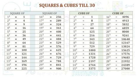 Square And Cube Root Table Upto 30 | Elcho Table