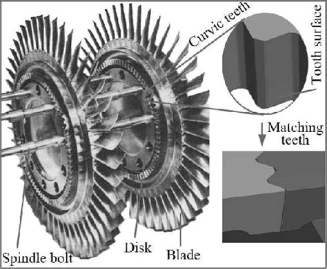 Curvic couplings in rotor | Download Scientific Diagram