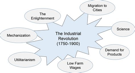 La Révolution Industrielle | Marjolein