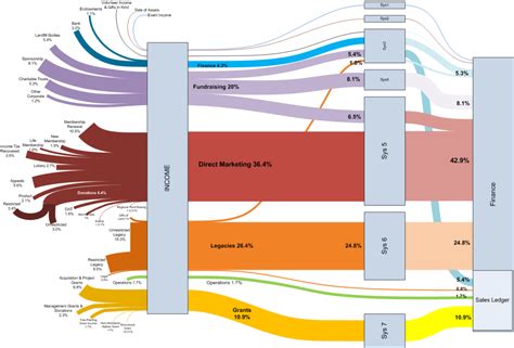 Visio – Sankey Diagrams