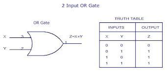 Introduction to Logic Gates: OR gate