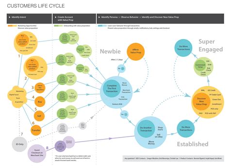 Consumer Onboarding by Christie Lau | Customer experience mapping, Customer journey mapping ...