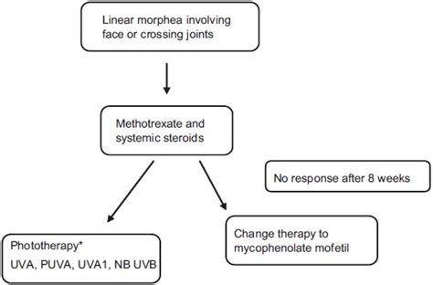 Morphea: Evidence-based recommendations for treatment - Indian Journal of Dermatology ...