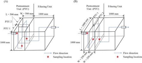 Schematic figure for stormwater best management practice (BMP) devices... | Download Scientific ...