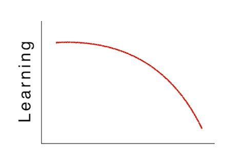 Learning Curve – How's your pace of learning? | | Minter Dial