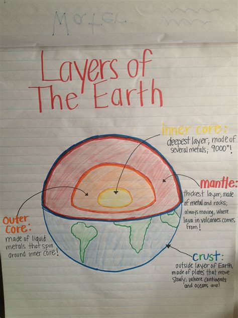 Layers of Earth anchor chart for my preschoolers! | Earth science projects, Earth science middle ...