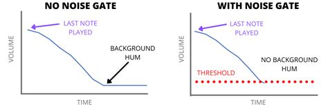 Noise Gate Guitar Pedals: Everything You Need to Know - Pro Sound HQ