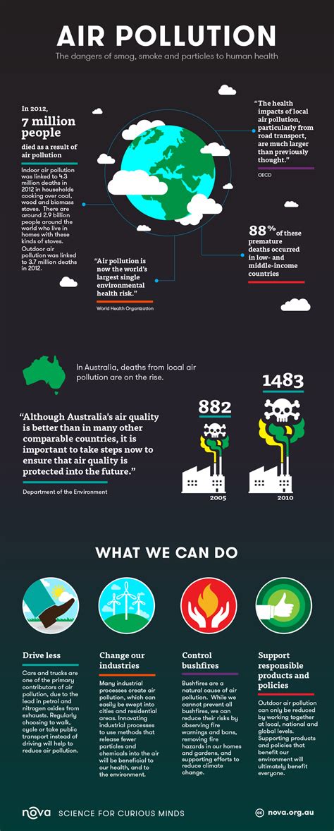 Infographic: The threat of air pollution on our health