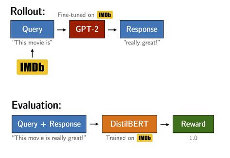 Figure: Experiment setup to tune GPT2. The yellow arrows are outside the scope of this notebook ...