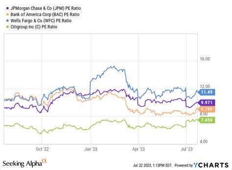 JPMorgan Chase: Stick With The Best (NYSE:JPM) | Seeking Alpha