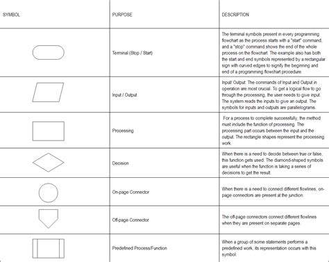 Flowchart Symbols Meaning And Function - IMAGESEE