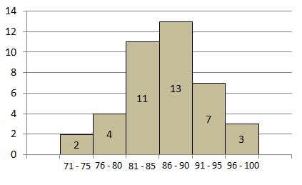 Contoh Diagram Histogram Lembar Edu - Riset