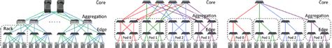 Data Center Networks: (a), 2N Tree (b), Fat Tree (c), ElasticTree | Download Scientific Diagram