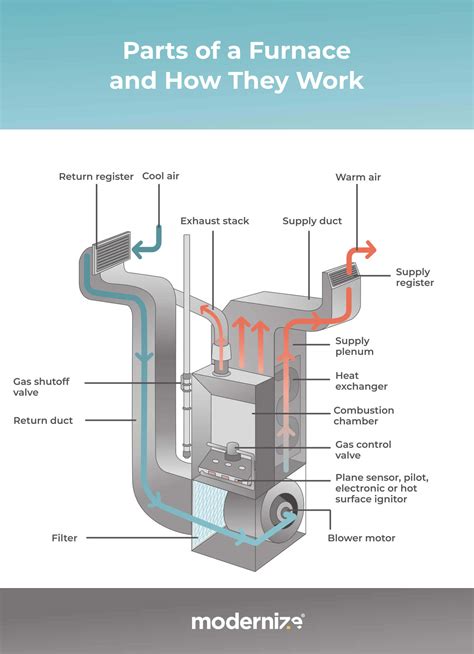 How Does a Furnace Work? | Types of Furnaces | Modernize