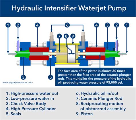 Description of a Waterjet Cutting System | A Technical Guide to Waterjet Cutting | AquaJet Services