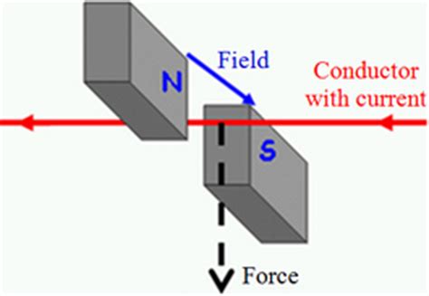 Motor Effect - Excel@Physics