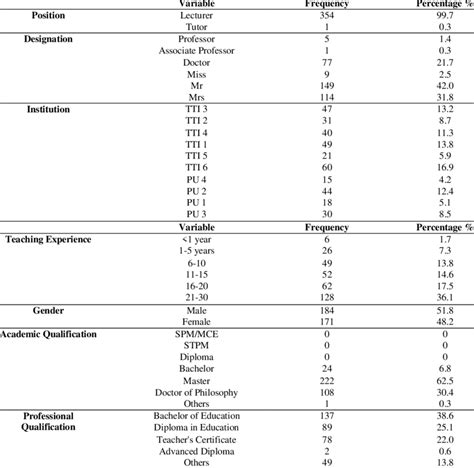 Demographic Information | Download Table