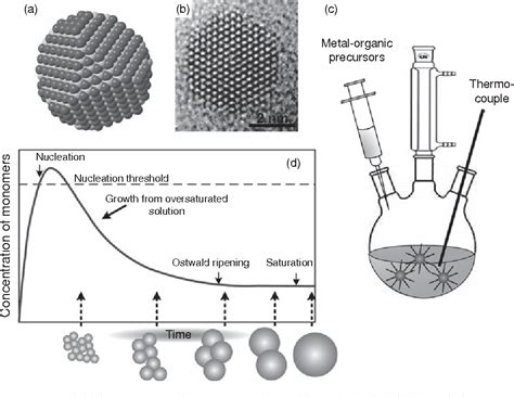 Figure 1.2 from Engineering colloidal quantum dots Synthesis , surface ...