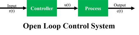 Top 10 Open Loop Control System Examples