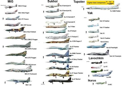 Soviet Unions Jet fighters development list of different family branches: MiG, Yak, Lavochkin ...