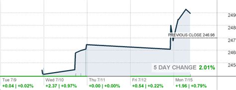 VTHR - Vanguard Russell 3000 Index Fund ETF Shares ETF Quote - CNNMoney.com