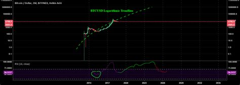 BTC Logarithmic Chart for BITFINEX:BTCUSD by Sen_Crypto — TradingView