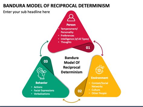 Bandura Model of Reciprocal Determinism PowerPoint Template - PPT Slides