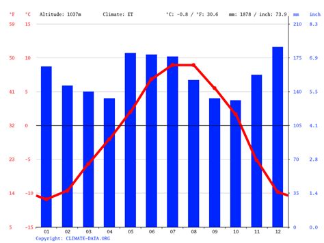 Chamonix-Mont-Blanc climate: Average Temperature, weather by month, Chamonix-Mont-Blanc weather ...