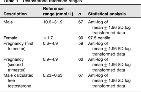 Adult testosterone and calculated free testosterone reference ranges by tandem mass spectrometry ...