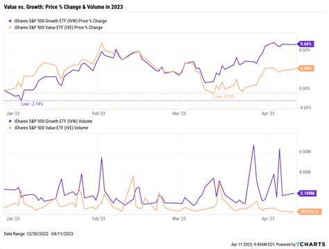 Value vs Growth: Current Trends, Top Stocks & ETFs - YCharts