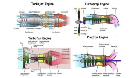 What is Jet Engine?- Definition, Types, And Working