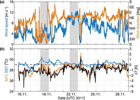 Time series of (a) wind speed (blue) and wind direction (orange) and... | Download Scientific ...