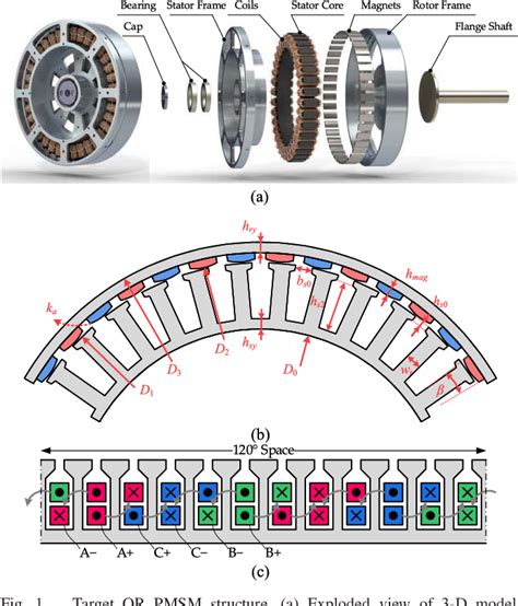 Figure 1 from Electric Machine Design by a Novel Fast Model Predictive ...